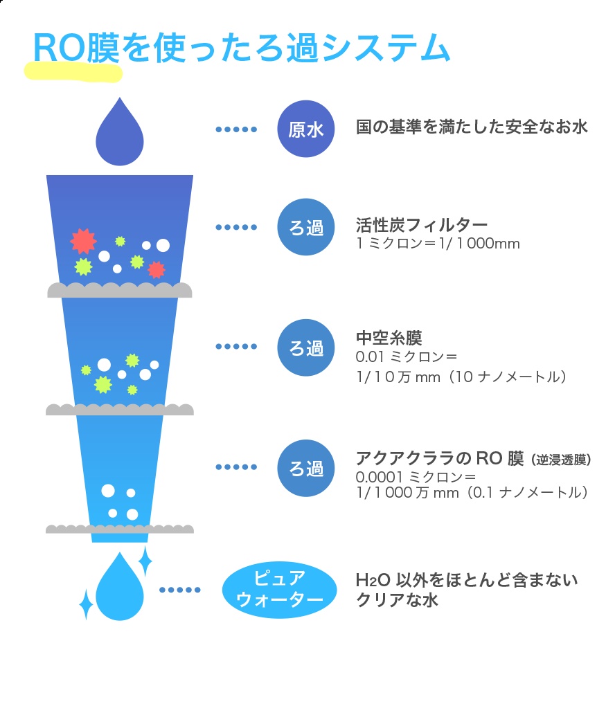 アクアクララ RO水