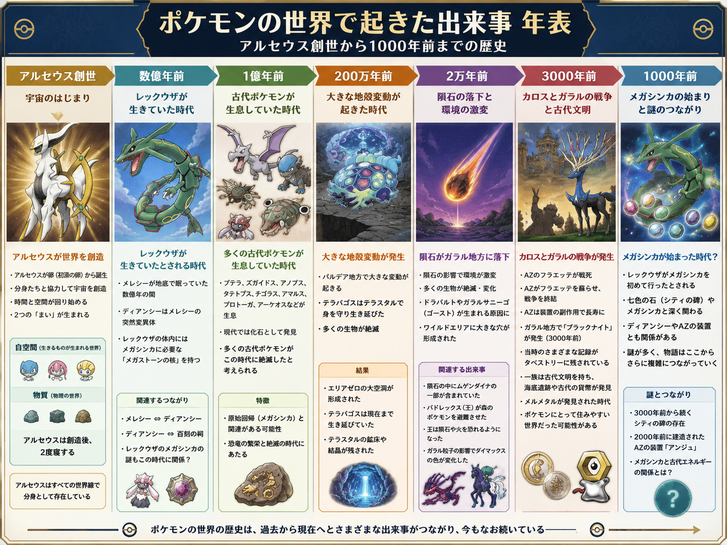 ポケモン世界で起きた出来事と年表