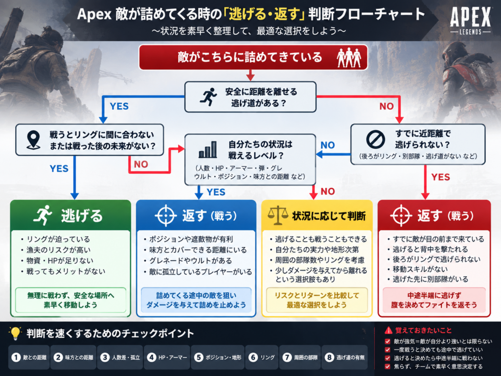 Apex 敵が詰めてくるとき 「逃げる・返す」 判断 フローチャート